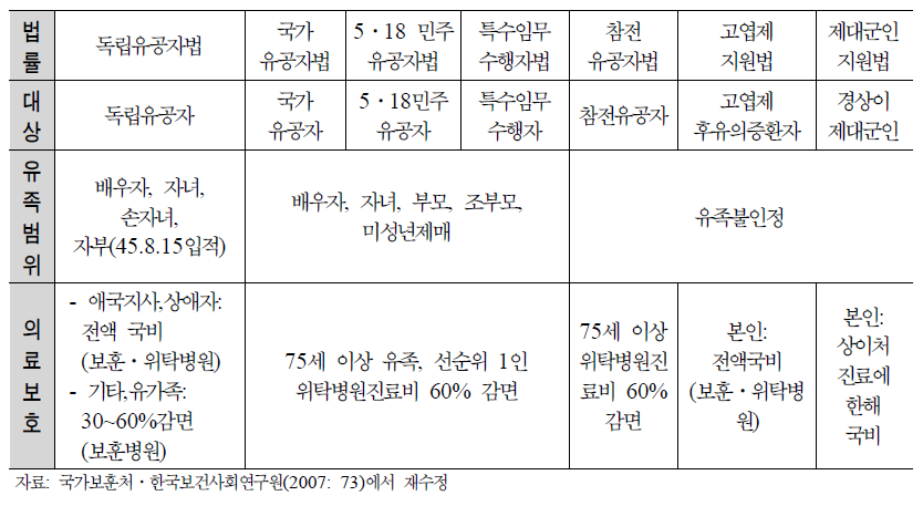 보훈의료대상