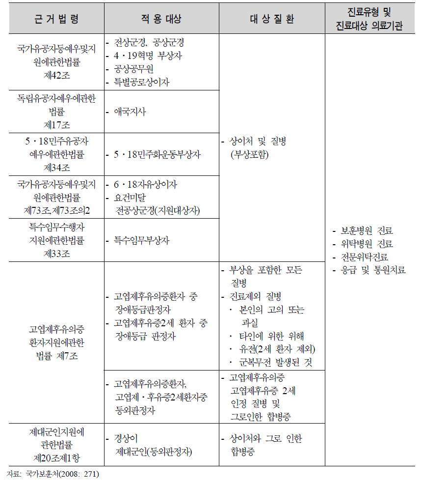 국비진료대상