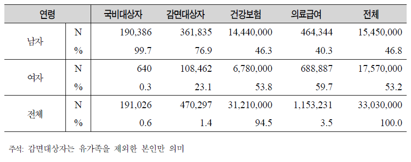 성별 보훈대상자 현황