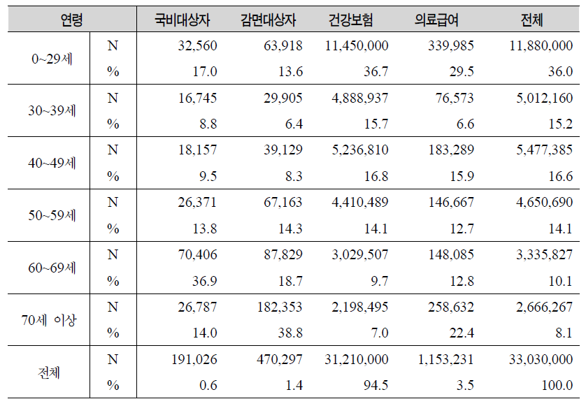 연령별 보훈대상자 현황