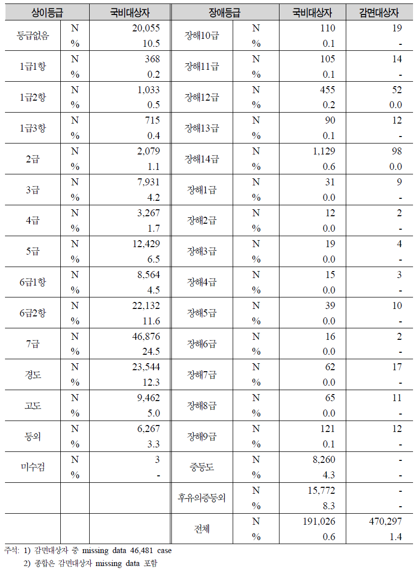 상이․장애등급별 보훈대상자 현황