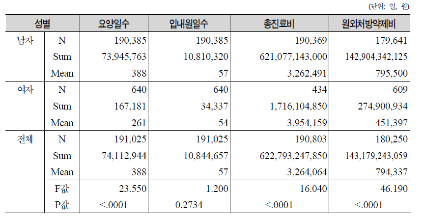 성별 국비진료대상자 의료이용량