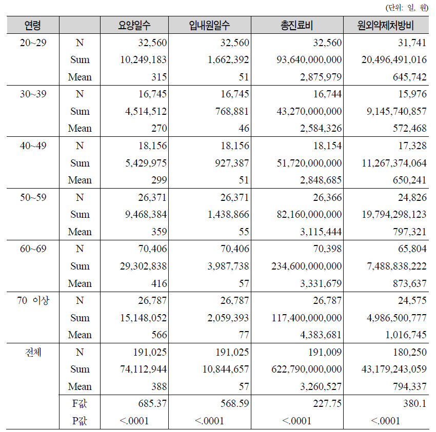 연령별 국비진료대상자 의료이용량