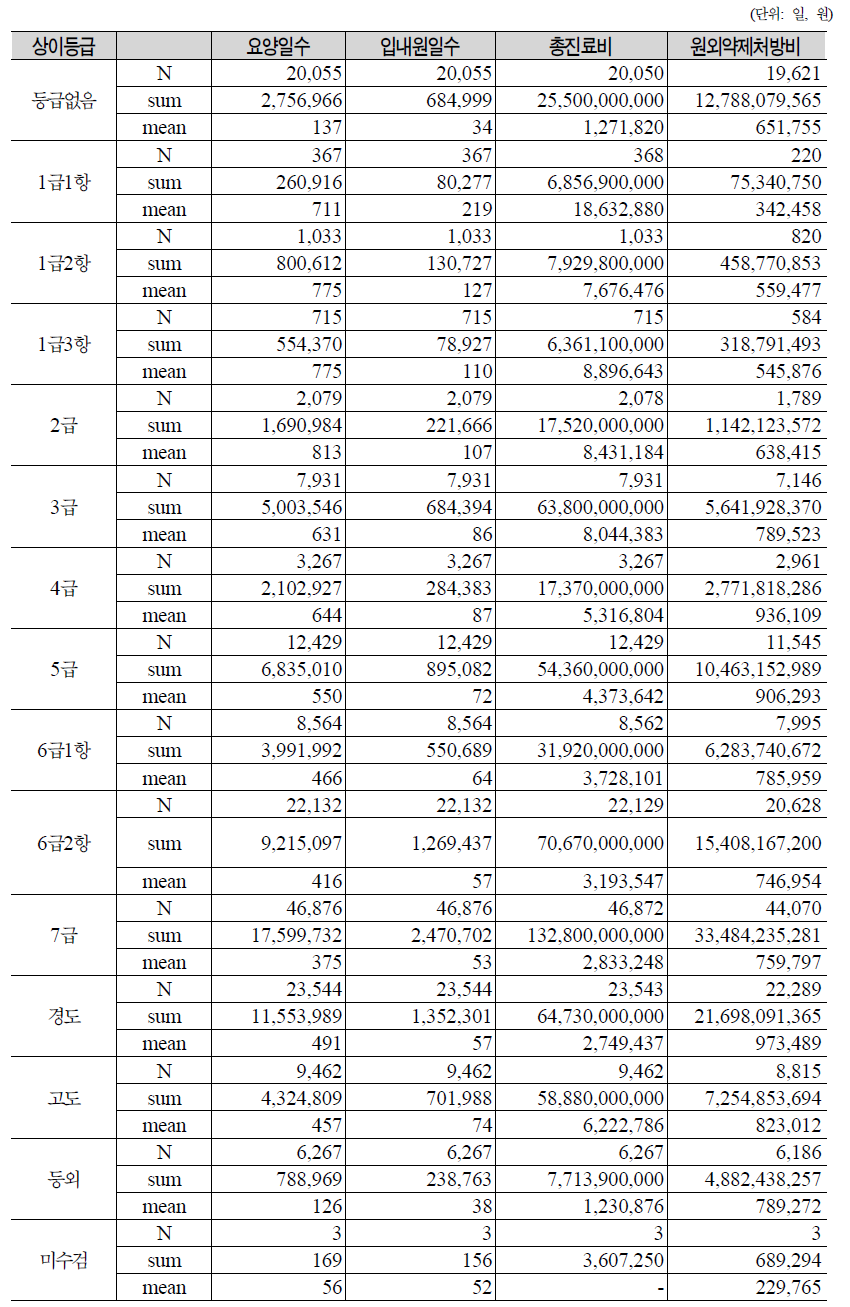 상해등급별 국비진료대상자 의료이용량