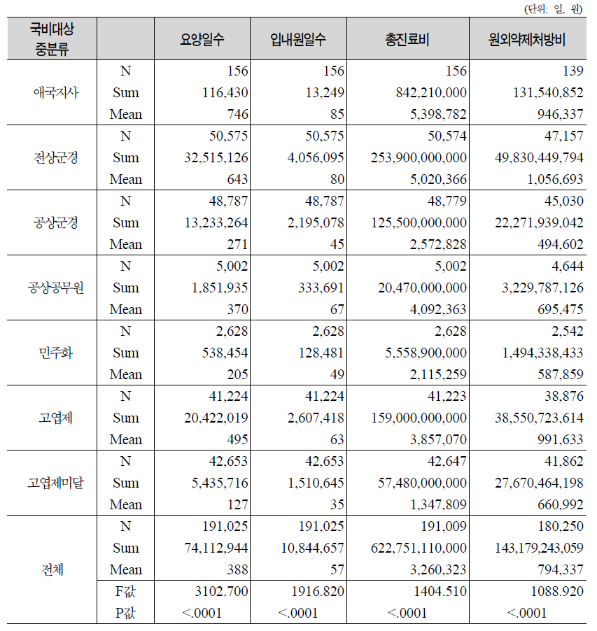 보훈대상별 국비진료대상자 의료이용량