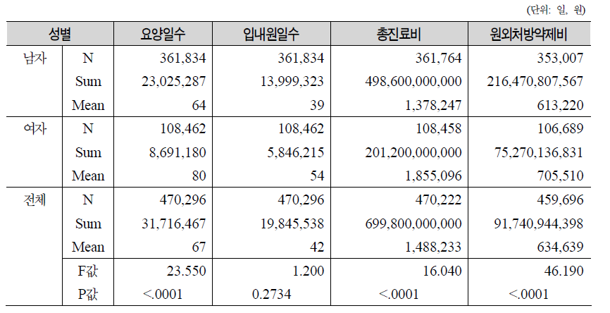 성별 감면진료대상자 의료이용량