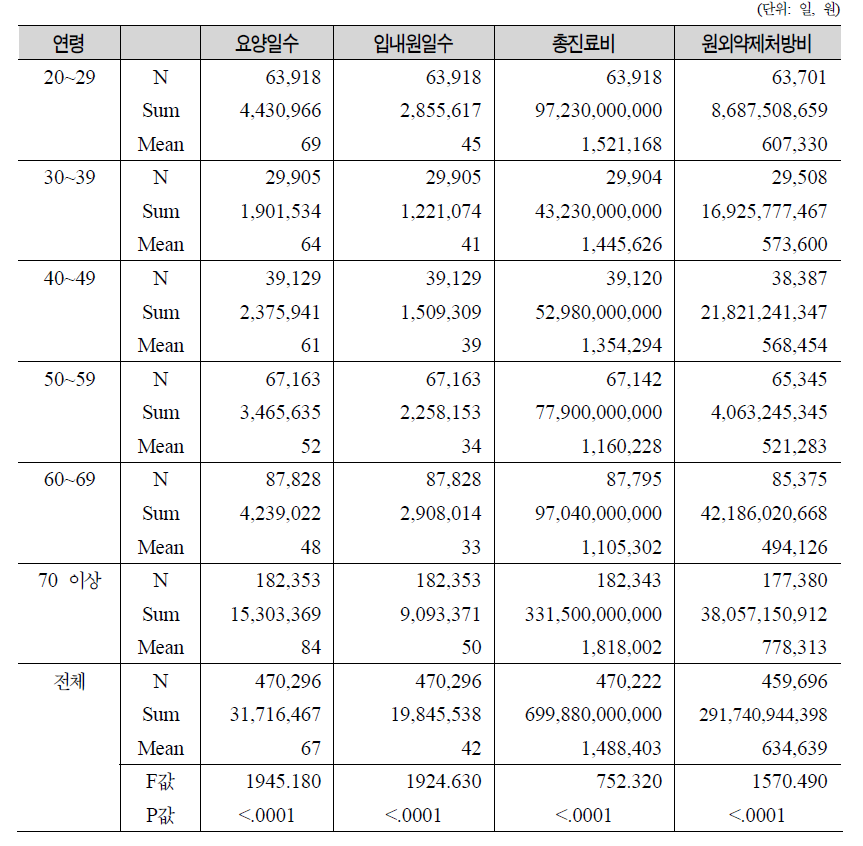 연령별 감면진료대상자 의료이용량