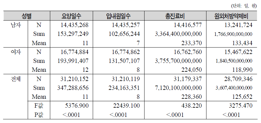 성별 건강보험대상자 의료이용량