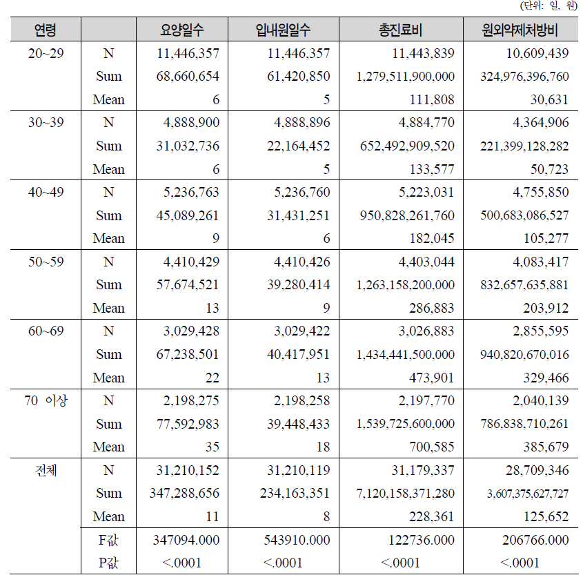 연령별 건강보험대상자 의료이용량