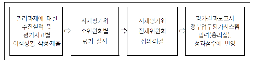 보훈정책 (자체)평가 절차(국가보훈처)