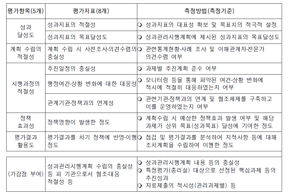 보훈정책 평가 지표(2011년 기준)