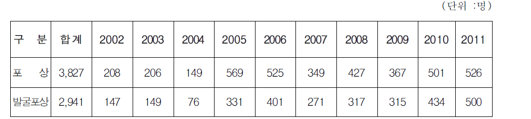 독립유공자 발굴 및 포상 실적