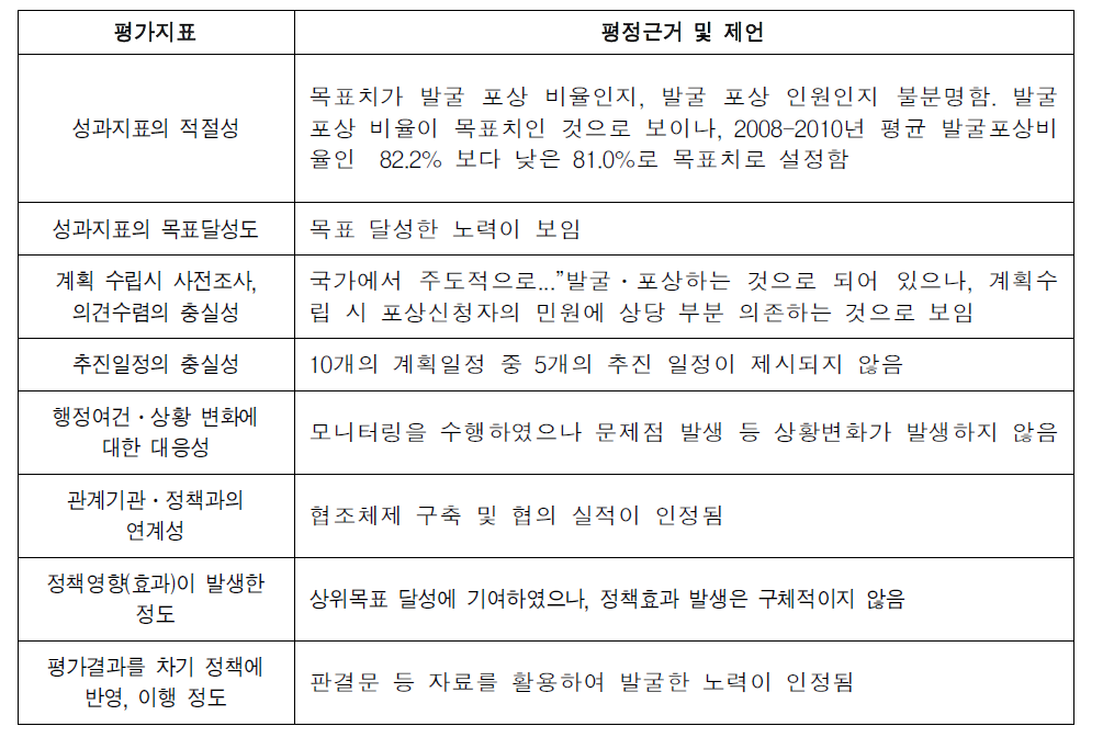 (독립유공자 국가 발굴 포상) 평가결과