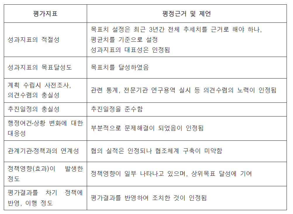 (현충시설의 체계적 관리) 평가결과