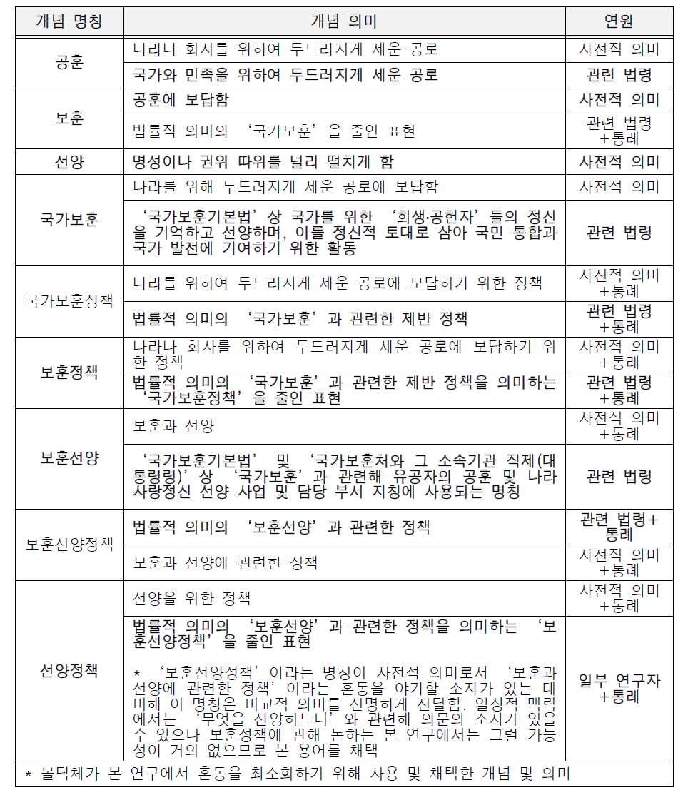 본 연구에 등장하는 유사 개념들과 그 의미