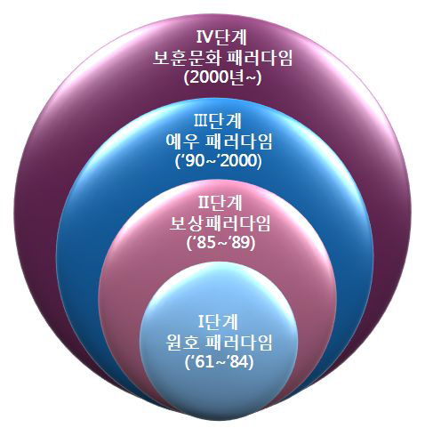 보훈선양정책의 패러다임 변화