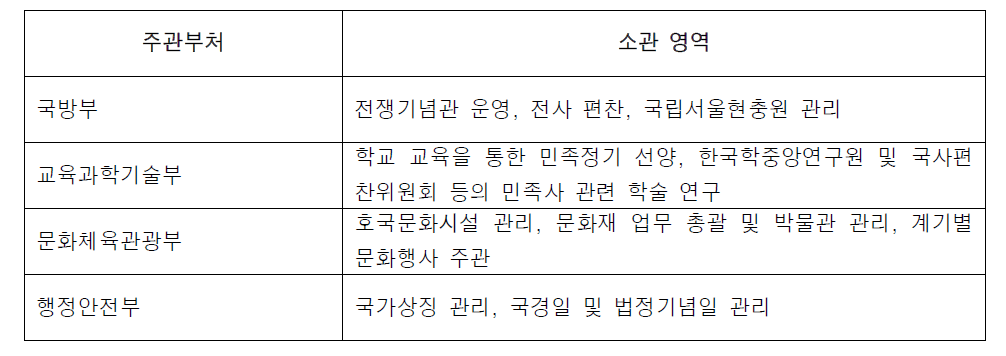 국가보훈처 외(外) 선양정책 및 사업 관련 부처 및 소관 영역