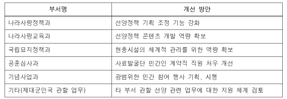 보훈선양국내 향후 과별 업무조정 방안