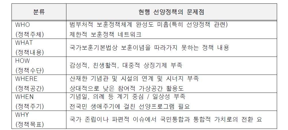 현행 선양정책의 문제점