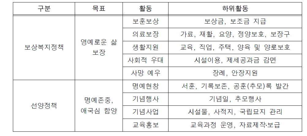 보훈선양정책의 목표 및 활동