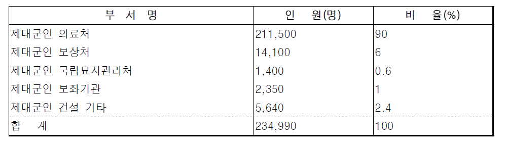 제대군인부 부서별 정원현황