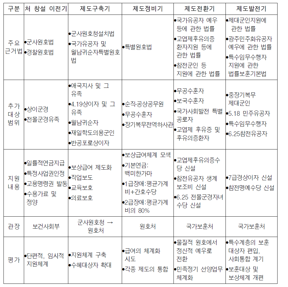 우리 보훈제도 발전 과정