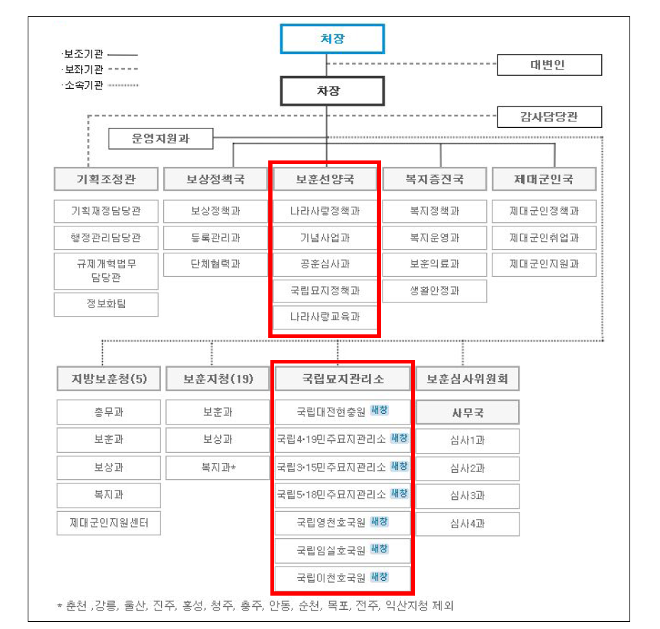 국가보훈처 조직도