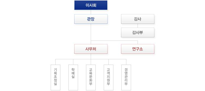 (위탁집행형 준정부기관) 독립기념관 조직도