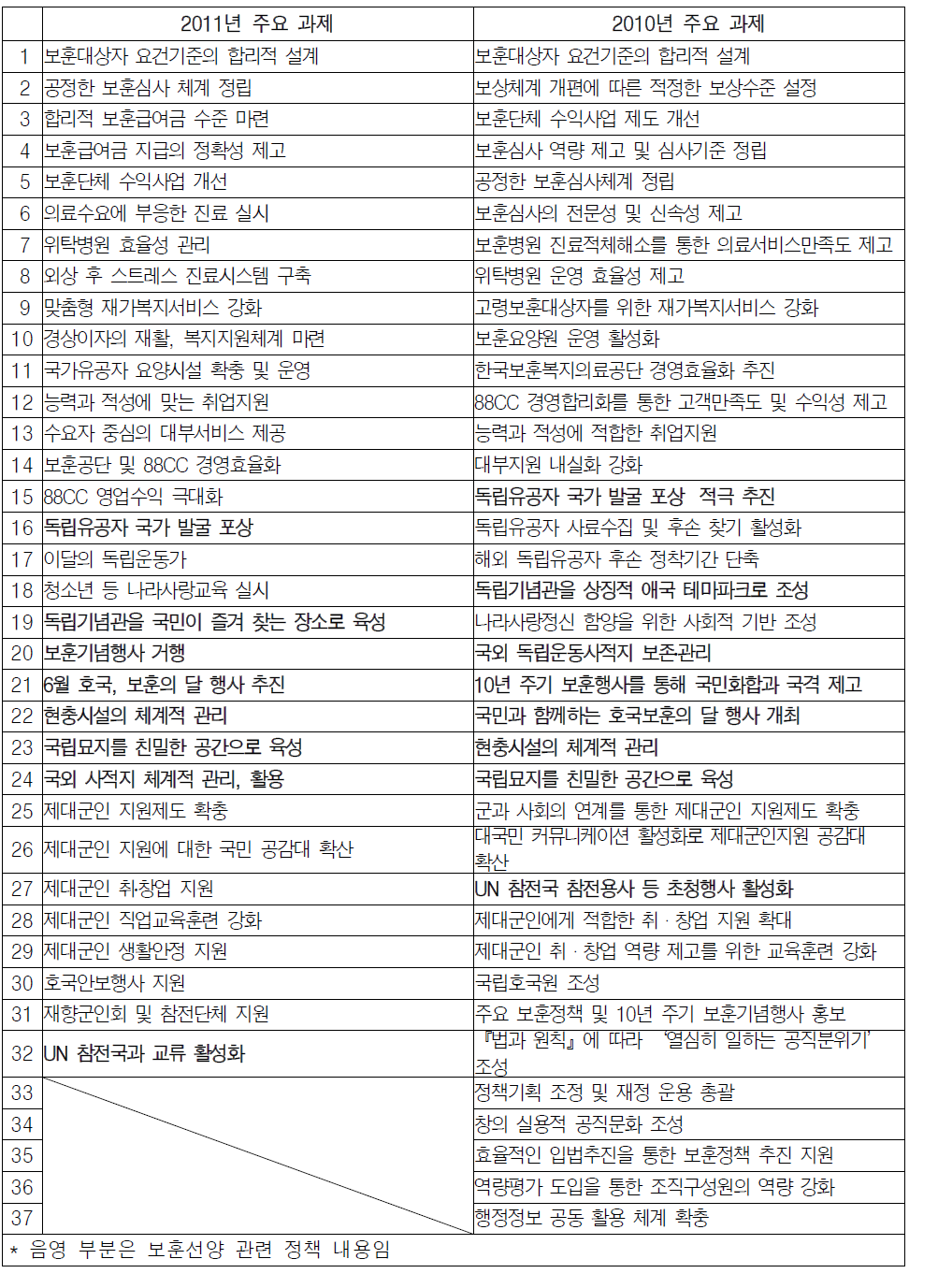 최근 2년 간 보훈정책 과제 목록