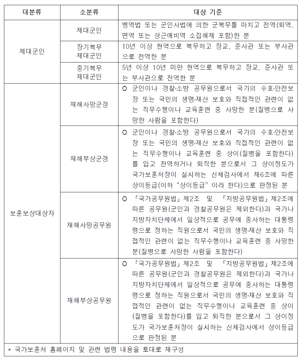 국가보훈대상자 외(外) 보훈 지원 대상자