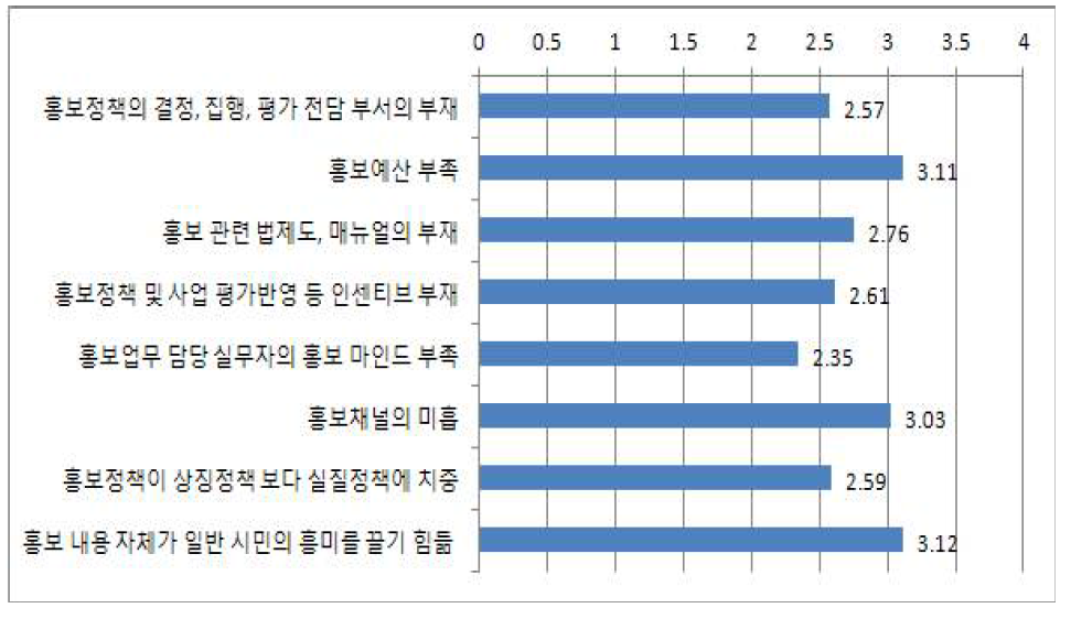 보훈정책홍보의 문제점에 관한 인식 비교도