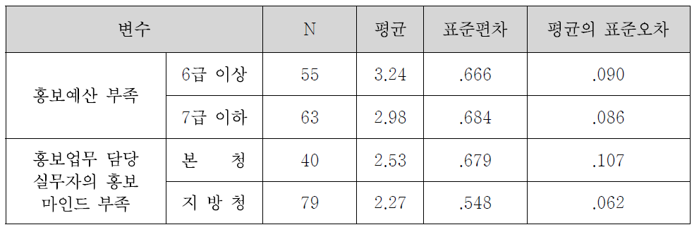 보훈정책홍보의 문제점별 집단통계량