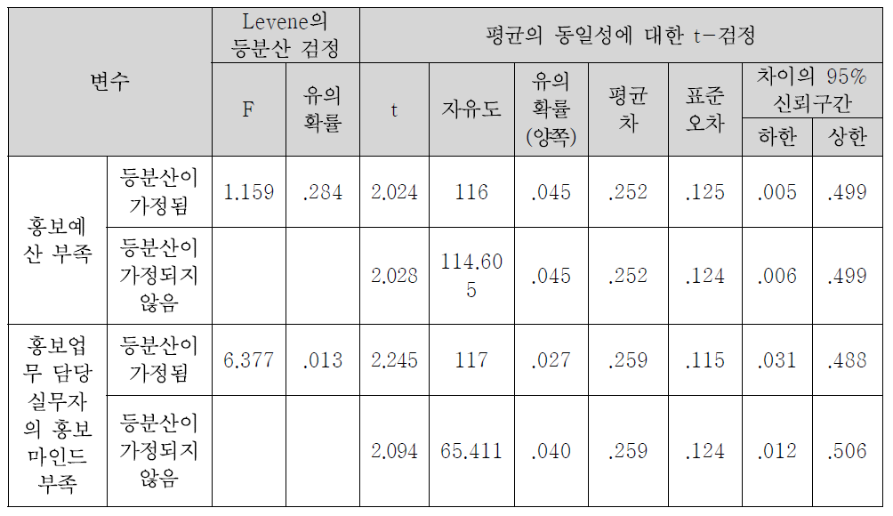 보훈정책홍보의 문제점별 독립표본 검정