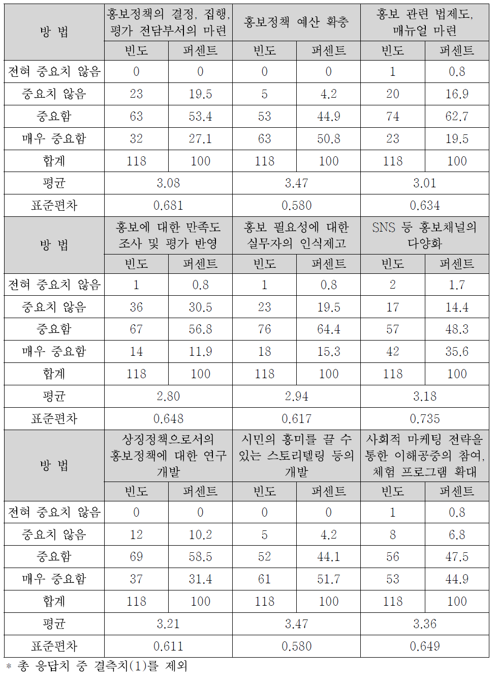 보훈정책홍보의 개선점에 관한 인식도 분석