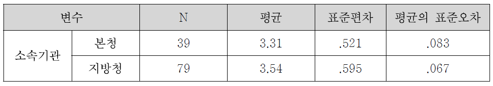 홍보정책예산의 확충의 소속기관별 집단통계량