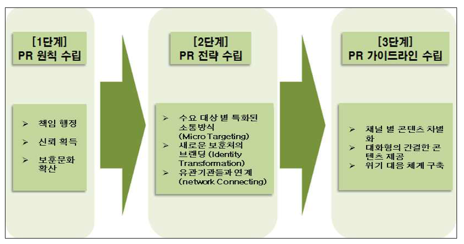 스마트 소셜 미디어 기반 보훈선양 PR 정책의 가치 체계