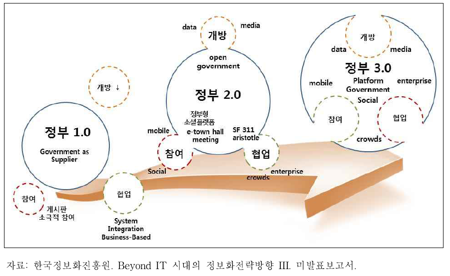 플랫폼으로서 정부의 가치