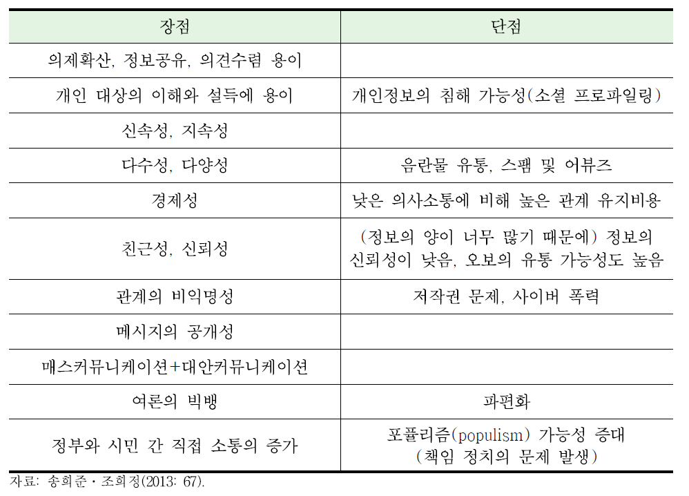 스마트 소셜미디어의 장점과 단점