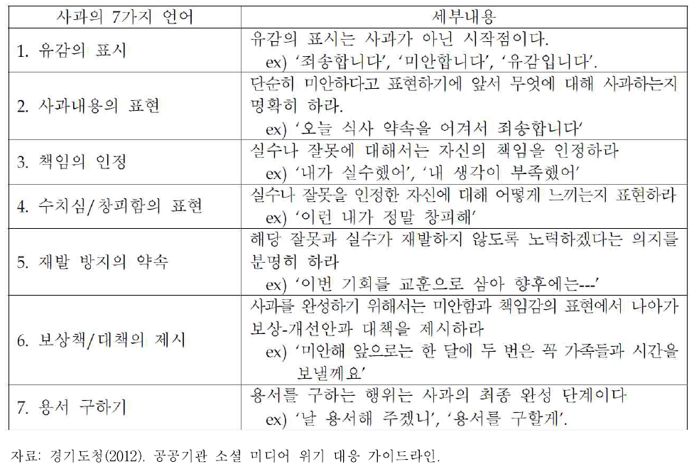 위기 관리시 ‘사과의 7가지 언어’