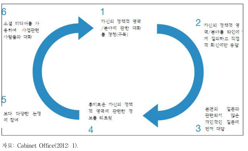 스마트 소셜 미디어에서의 참여의 구조