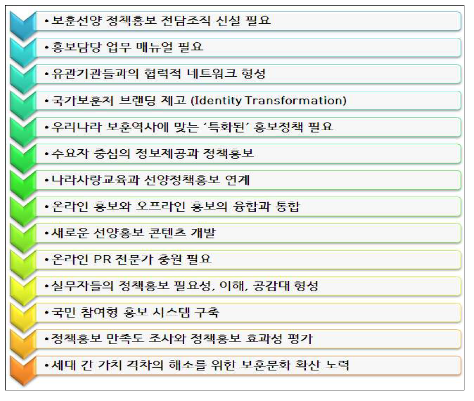 보훈선양 정책홍보 제고 방안