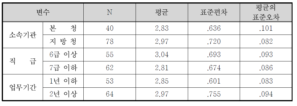 정책홍보 방법의 효과도(자체전달) 집단통계량