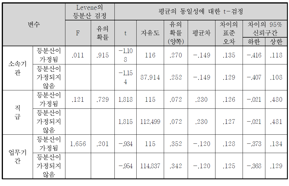 정책홍보 방법의 효과도(자체전달) 독립표본 검정