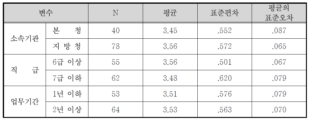 정책홍보 방법의 효과도(대중전달) 집단통계량