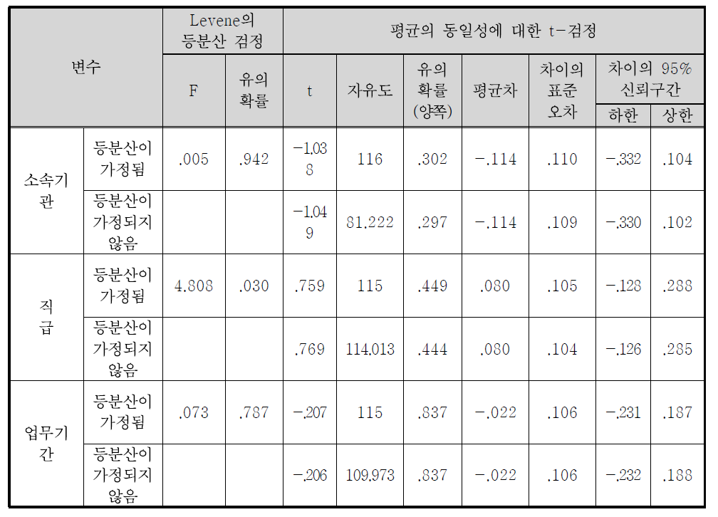 정책홍보 방법의 효과도(대중전달) 독립표본 검정