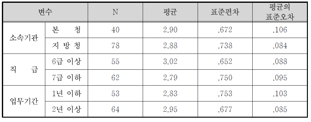 정책홍보 방법의 효과도(주민참여) 집단통계량