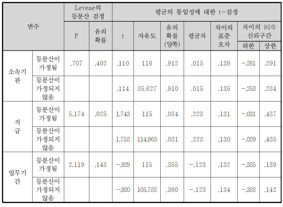 정책홍보 방법의 효과도(주민참여) 독립표본 검정