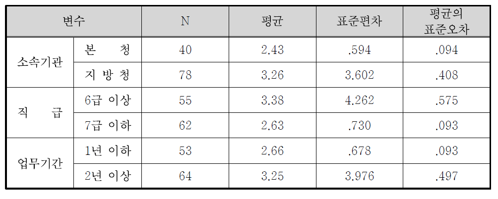 정책홍보 수단의 효과도(정부 매체) 집단통계량