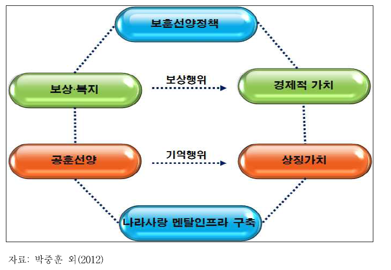 보훈선양 정책의 유형과 가치