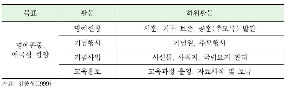 선양정책의 목표 및 활동